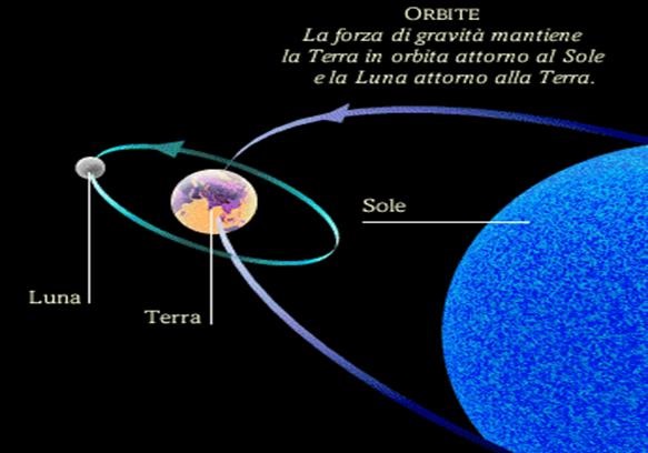 La forza di gravità